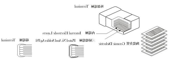 陶瓷电容物理解剖图